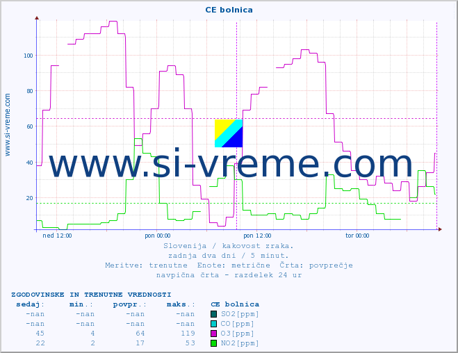 POVPREČJE :: CE bolnica :: SO2 | CO | O3 | NO2 :: zadnja dva dni / 5 minut.