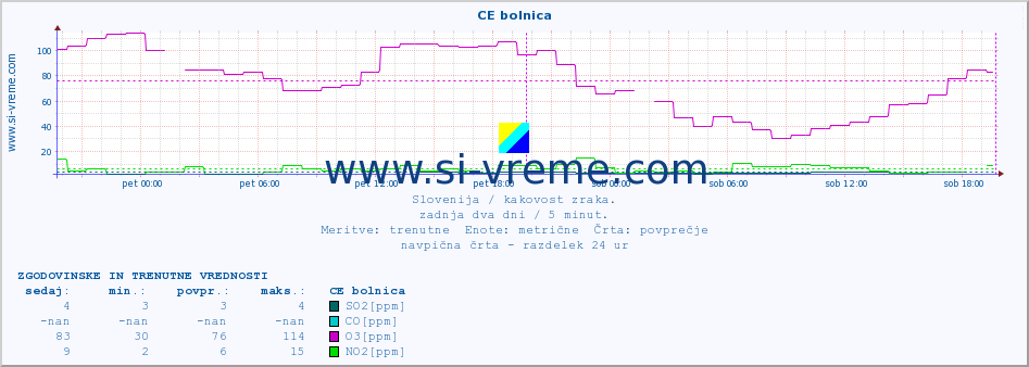 POVPREČJE :: CE bolnica :: SO2 | CO | O3 | NO2 :: zadnja dva dni / 5 minut.