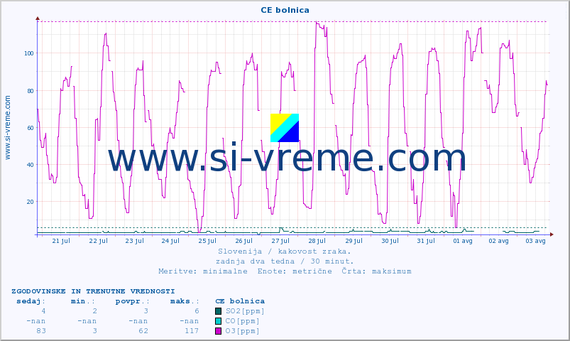 POVPREČJE :: CE bolnica :: SO2 | CO | O3 | NO2 :: zadnja dva tedna / 30 minut.