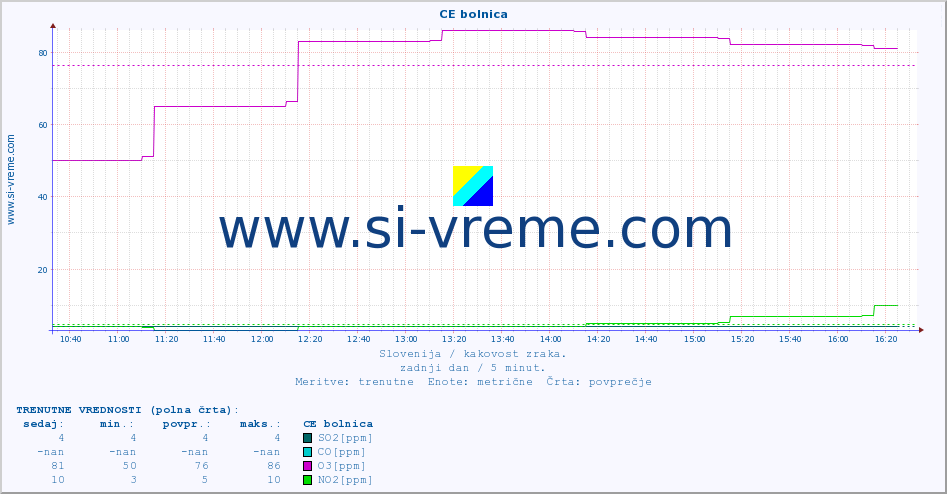 POVPREČJE :: CE bolnica :: SO2 | CO | O3 | NO2 :: zadnji dan / 5 minut.