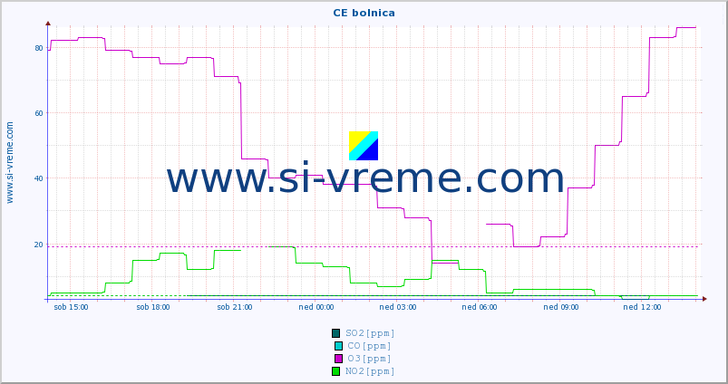 POVPREČJE :: CE bolnica :: SO2 | CO | O3 | NO2 :: zadnji dan / 5 minut.