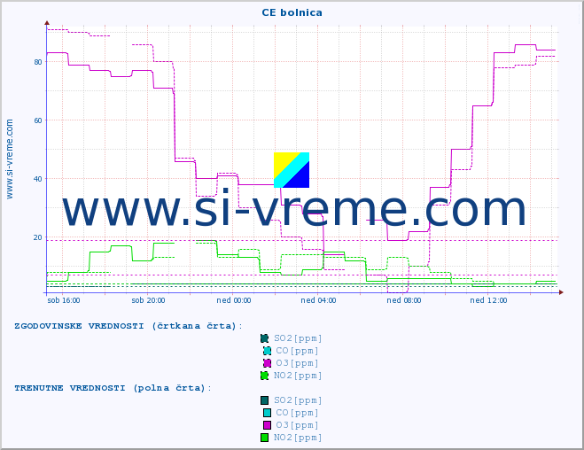 POVPREČJE :: CE bolnica :: SO2 | CO | O3 | NO2 :: zadnji dan / 5 minut.