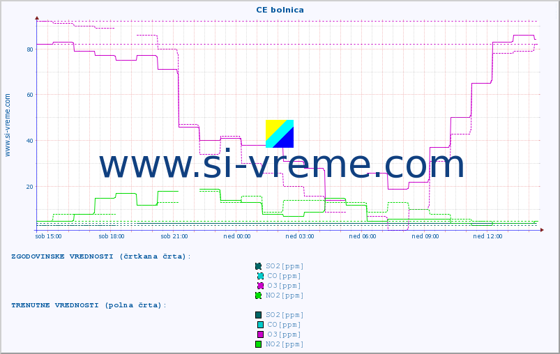 POVPREČJE :: CE bolnica :: SO2 | CO | O3 | NO2 :: zadnji dan / 5 minut.