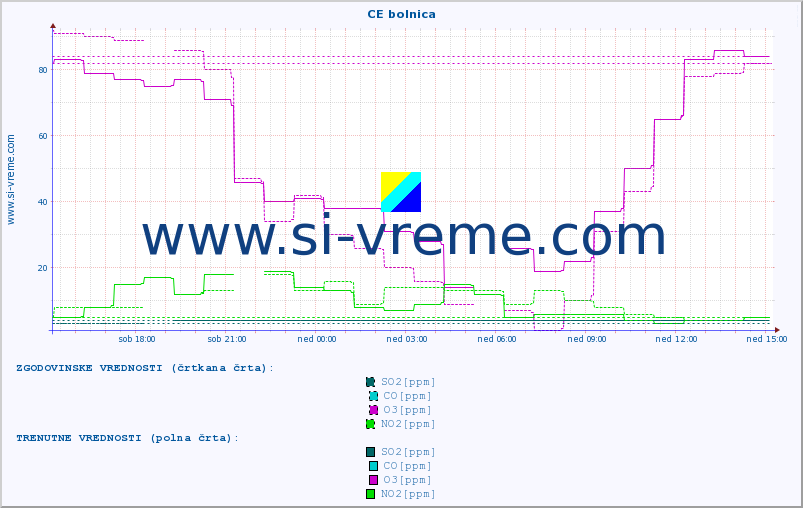 POVPREČJE :: CE bolnica :: SO2 | CO | O3 | NO2 :: zadnji dan / 5 minut.