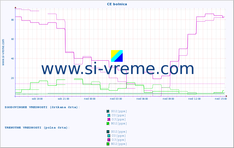POVPREČJE :: CE bolnica :: SO2 | CO | O3 | NO2 :: zadnji dan / 5 minut.