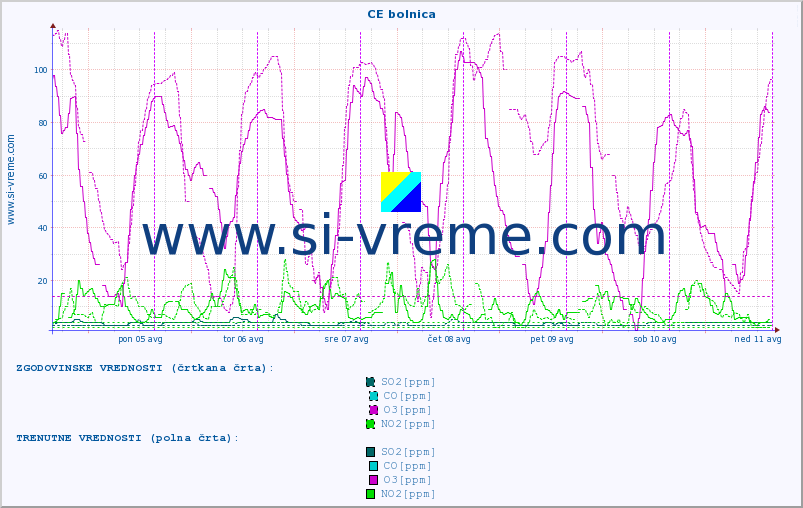 POVPREČJE :: CE bolnica :: SO2 | CO | O3 | NO2 :: zadnji teden / 30 minut.
