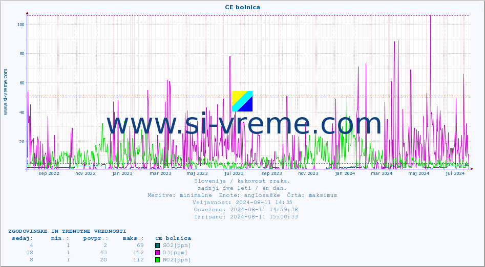 POVPREČJE :: CE bolnica :: SO2 | CO | O3 | NO2 :: zadnji dve leti / en dan.