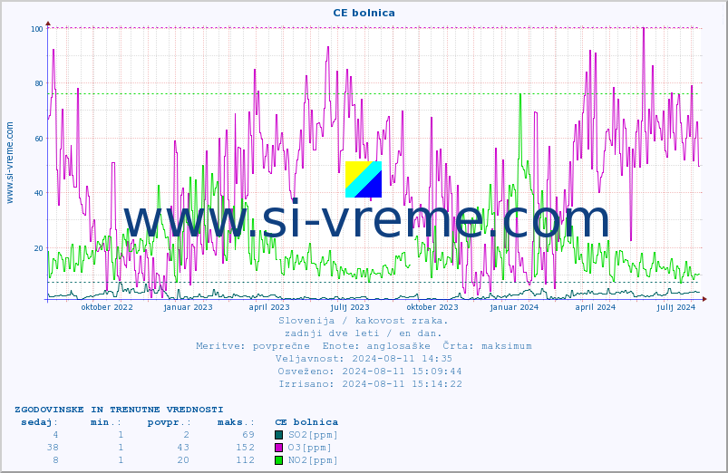 POVPREČJE :: CE bolnica :: SO2 | CO | O3 | NO2 :: zadnji dve leti / en dan.