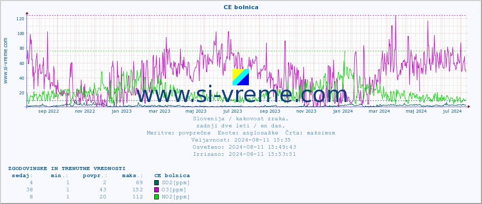 POVPREČJE :: CE bolnica :: SO2 | CO | O3 | NO2 :: zadnji dve leti / en dan.