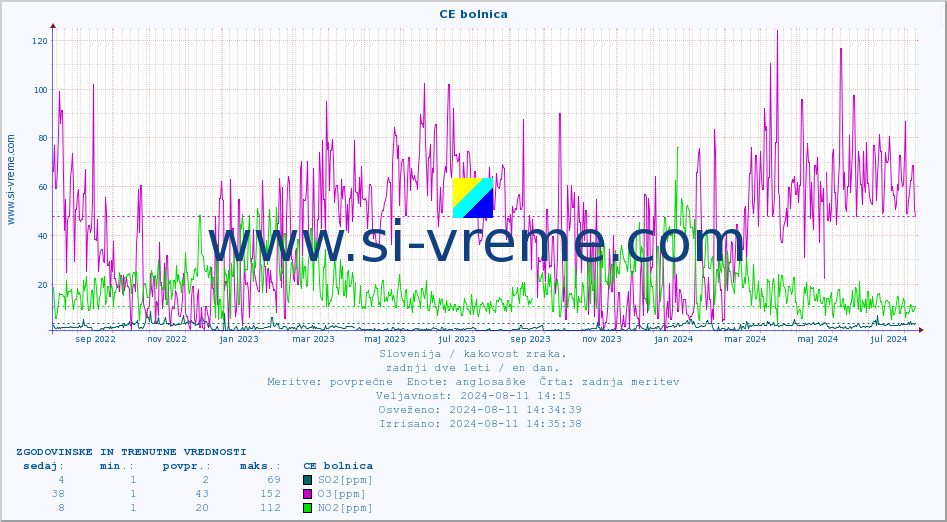 POVPREČJE :: CE bolnica :: SO2 | CO | O3 | NO2 :: zadnji dve leti / en dan.