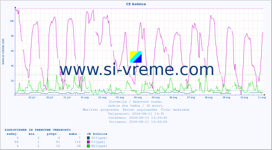 POVPREČJE :: CE bolnica :: SO2 | CO | O3 | NO2 :: zadnja dva tedna / 30 minut.