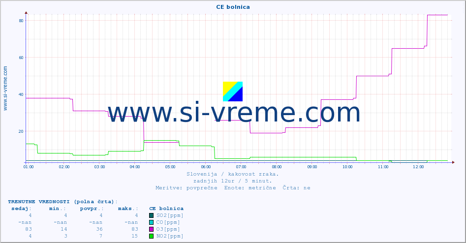 POVPREČJE :: CE bolnica :: SO2 | CO | O3 | NO2 :: zadnji dan / 5 minut.