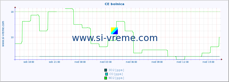 POVPREČJE :: CE bolnica :: SO2 | CO | O3 | NO2 :: zadnji dan / 5 minut.