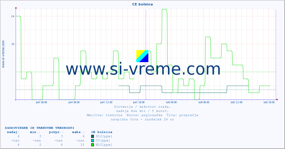 POVPREČJE :: CE bolnica :: SO2 | CO | O3 | NO2 :: zadnja dva dni / 5 minut.