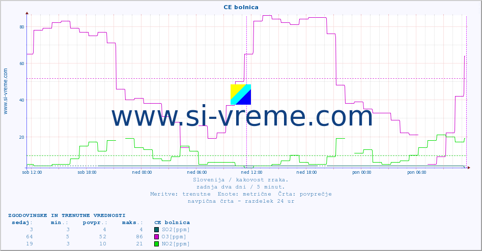POVPREČJE :: CE bolnica :: SO2 | CO | O3 | NO2 :: zadnja dva dni / 5 minut.