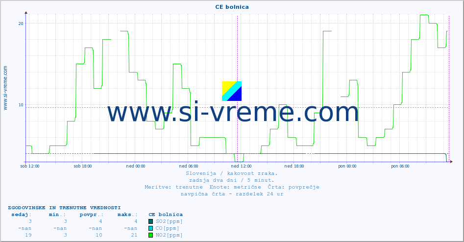 POVPREČJE :: CE bolnica :: SO2 | CO | O3 | NO2 :: zadnja dva dni / 5 minut.
