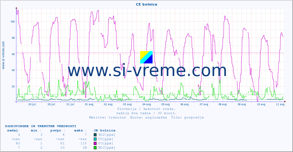POVPREČJE :: CE bolnica :: SO2 | CO | O3 | NO2 :: zadnja dva tedna / 30 minut.