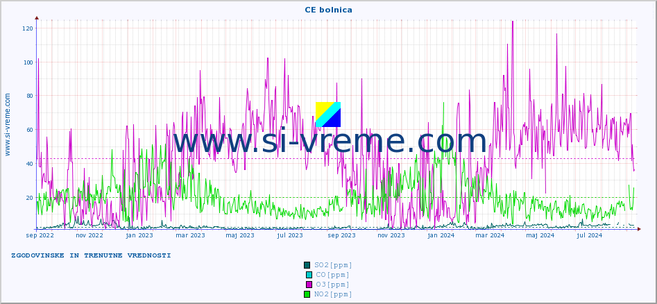 POVPREČJE :: CE bolnica :: SO2 | CO | O3 | NO2 :: zadnji dve leti / en dan.