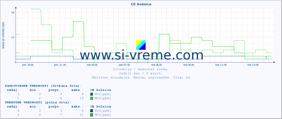 POVPREČJE :: CE bolnica :: SO2 | CO | O3 | NO2 :: zadnji dan / 5 minut.