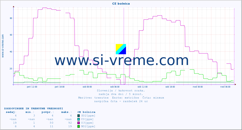 POVPREČJE :: CE bolnica :: SO2 | CO | O3 | NO2 :: zadnja dva dni / 5 minut.