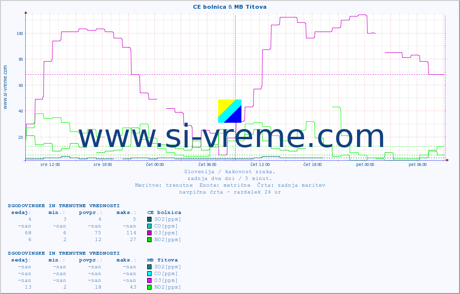 POVPREČJE :: CE bolnica & MB Titova :: SO2 | CO | O3 | NO2 :: zadnja dva dni / 5 minut.