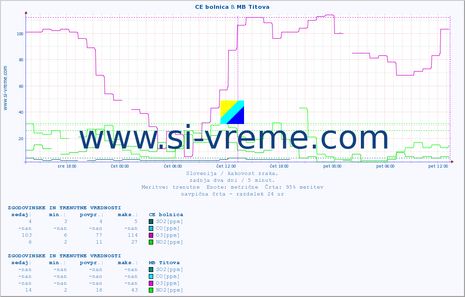 POVPREČJE :: CE bolnica & MB Titova :: SO2 | CO | O3 | NO2 :: zadnja dva dni / 5 minut.