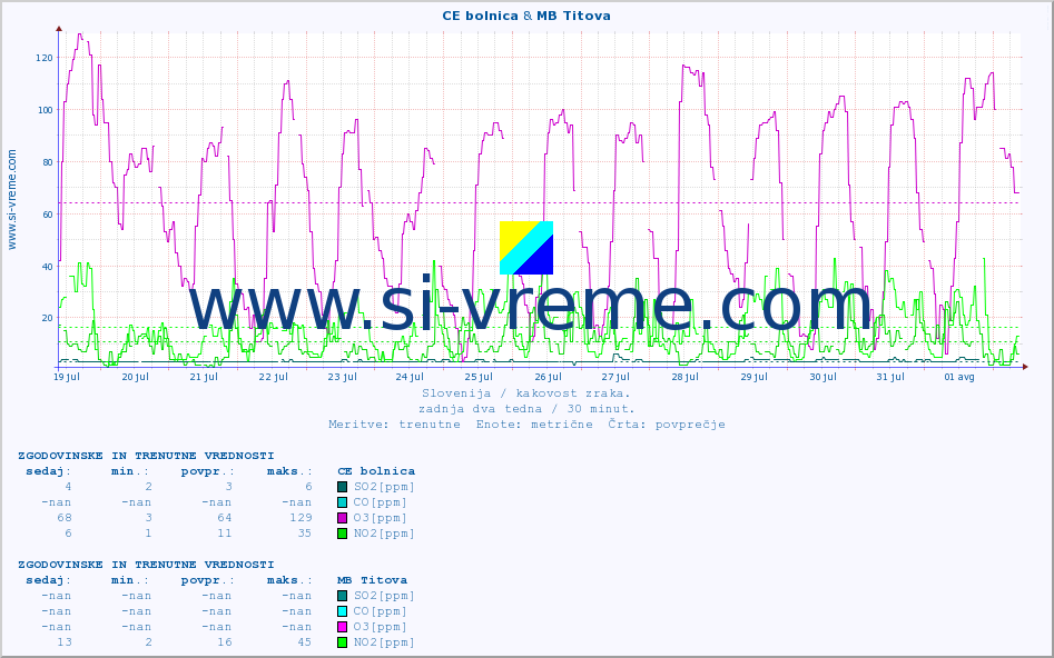 POVPREČJE :: CE bolnica & MB Titova :: SO2 | CO | O3 | NO2 :: zadnja dva tedna / 30 minut.