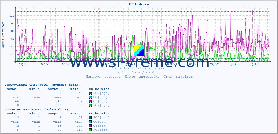POVPREČJE :: CE bolnica :: SO2 | CO | O3 | NO2 :: zadnje leto / en dan.