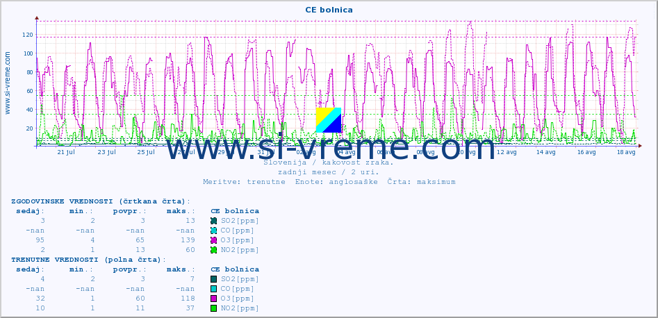 POVPREČJE :: CE bolnica :: SO2 | CO | O3 | NO2 :: zadnji mesec / 2 uri.