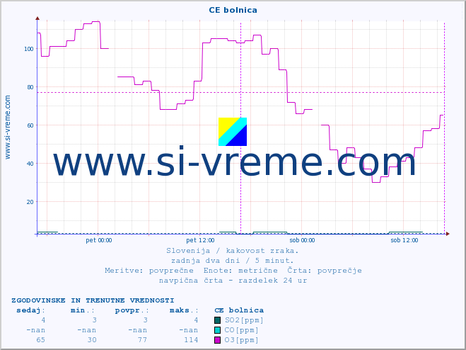 POVPREČJE :: CE bolnica :: SO2 | CO | O3 | NO2 :: zadnja dva dni / 5 minut.