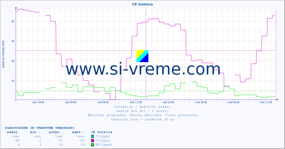 POVPREČJE :: CE bolnica :: SO2 | CO | O3 | NO2 :: zadnja dva dni / 5 minut.