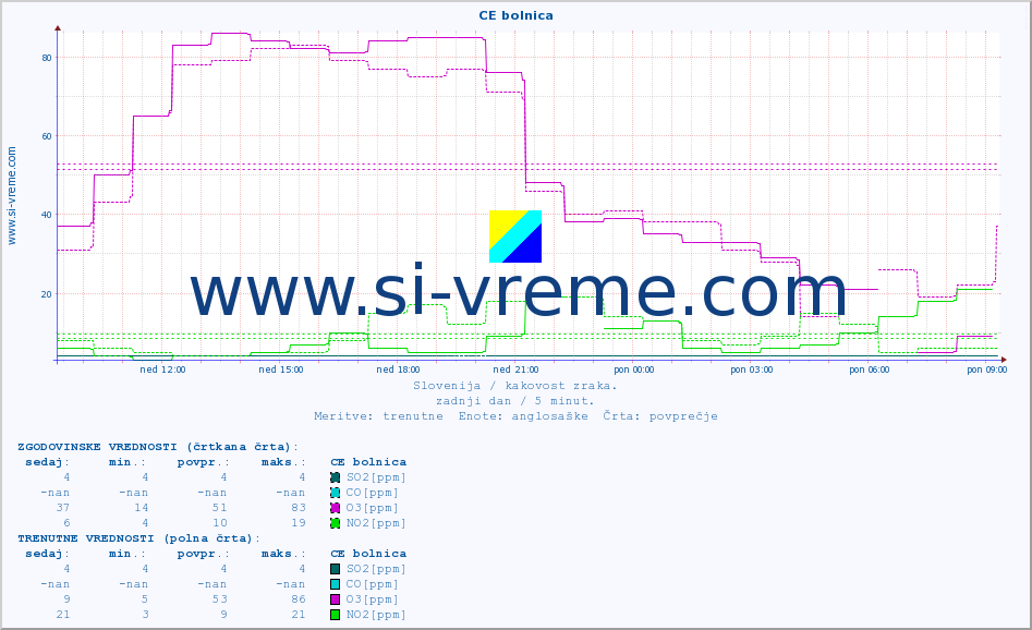 POVPREČJE :: CE bolnica :: SO2 | CO | O3 | NO2 :: zadnji dan / 5 minut.
