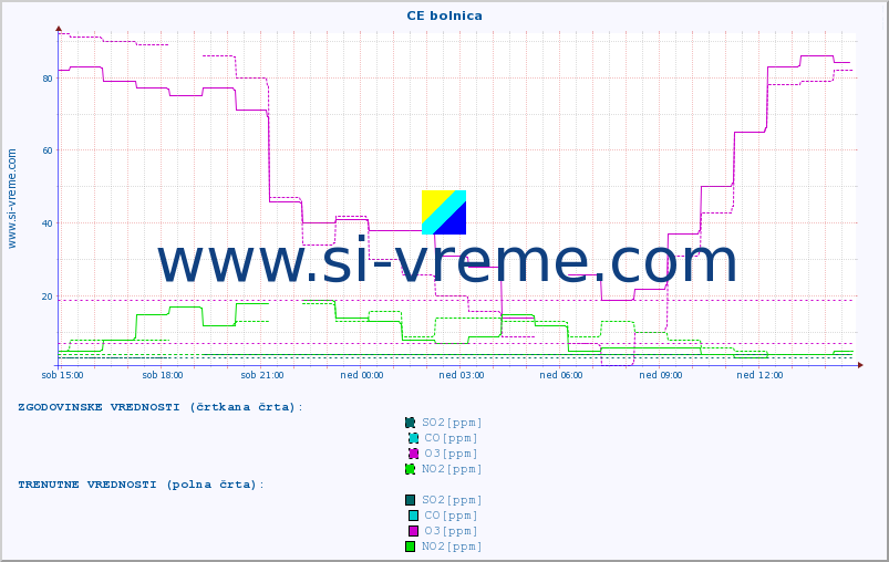 POVPREČJE :: CE bolnica :: SO2 | CO | O3 | NO2 :: zadnji dan / 5 minut.