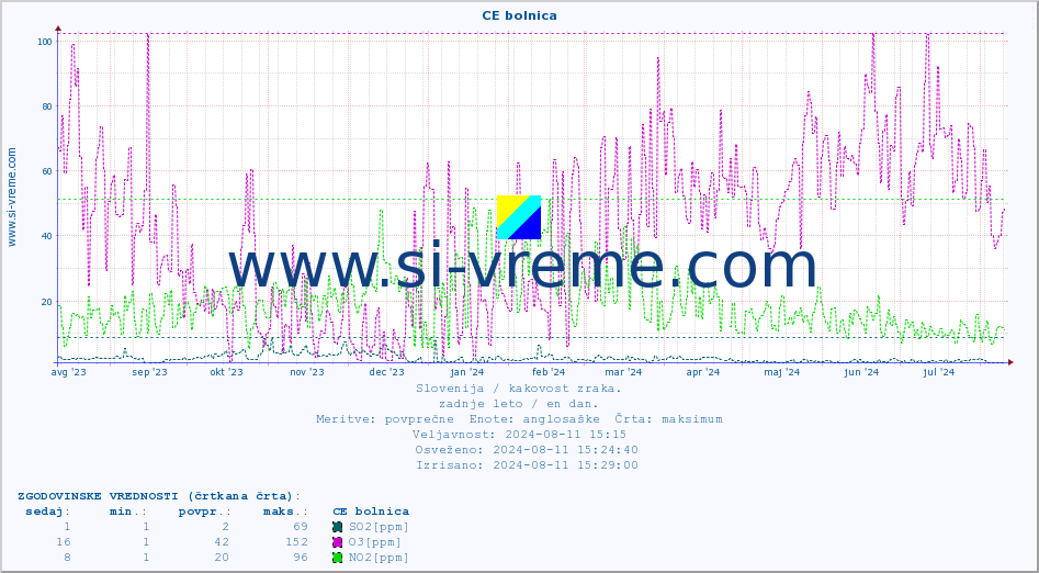 POVPREČJE :: CE bolnica :: SO2 | CO | O3 | NO2 :: zadnje leto / en dan.