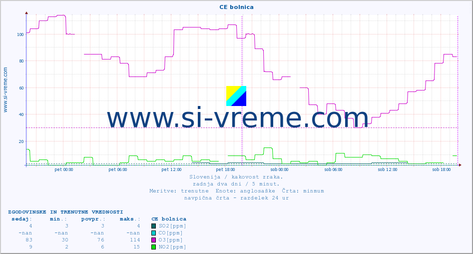 POVPREČJE :: CE bolnica :: SO2 | CO | O3 | NO2 :: zadnja dva dni / 5 minut.