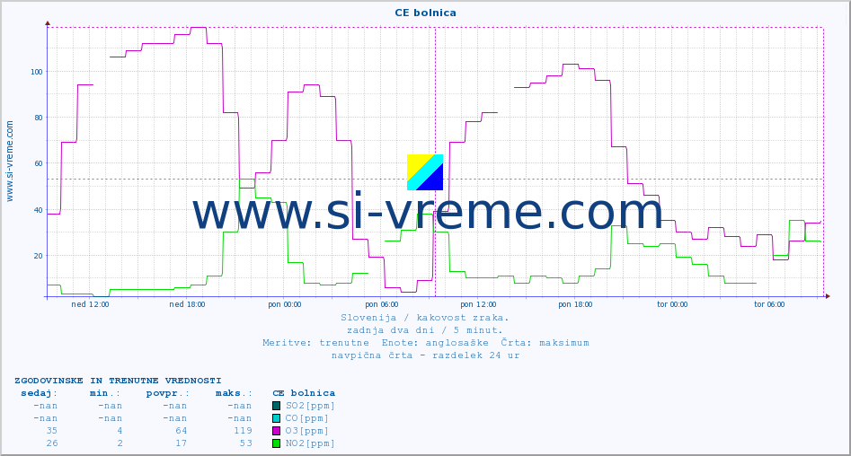 POVPREČJE :: CE bolnica :: SO2 | CO | O3 | NO2 :: zadnja dva dni / 5 minut.