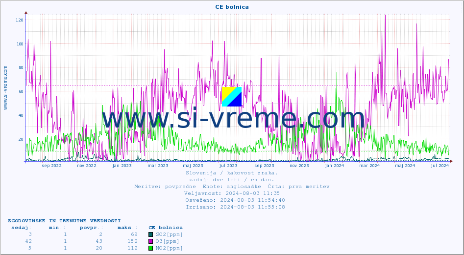 POVPREČJE :: CE bolnica :: SO2 | CO | O3 | NO2 :: zadnji dve leti / en dan.