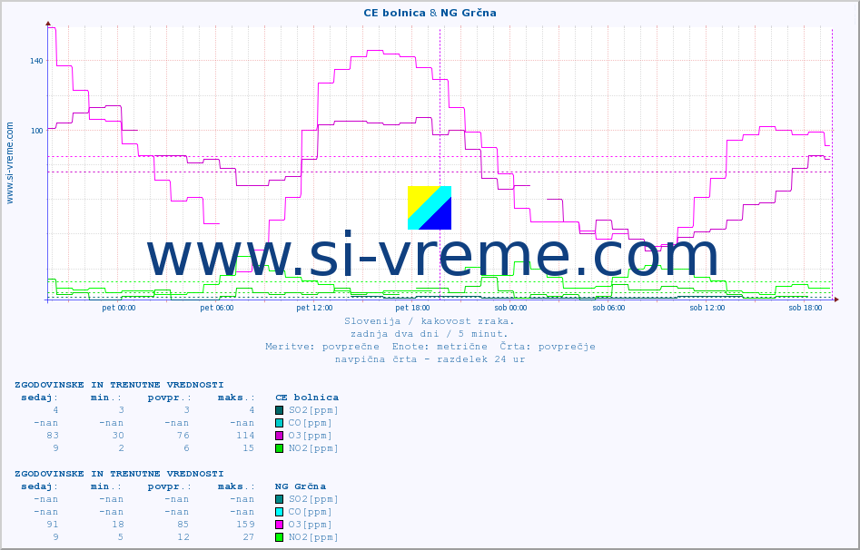 POVPREČJE :: CE bolnica & NG Grčna :: SO2 | CO | O3 | NO2 :: zadnja dva dni / 5 minut.