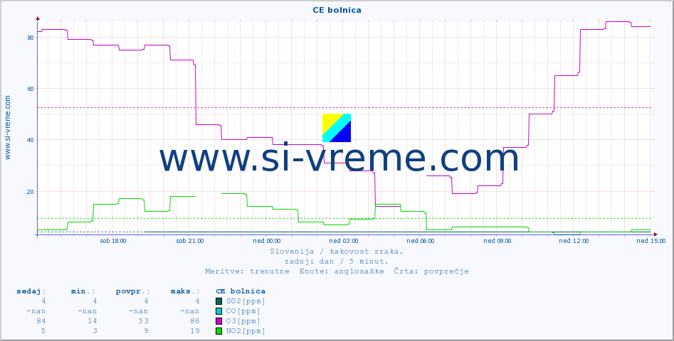 POVPREČJE :: CE bolnica :: SO2 | CO | O3 | NO2 :: zadnji dan / 5 minut.