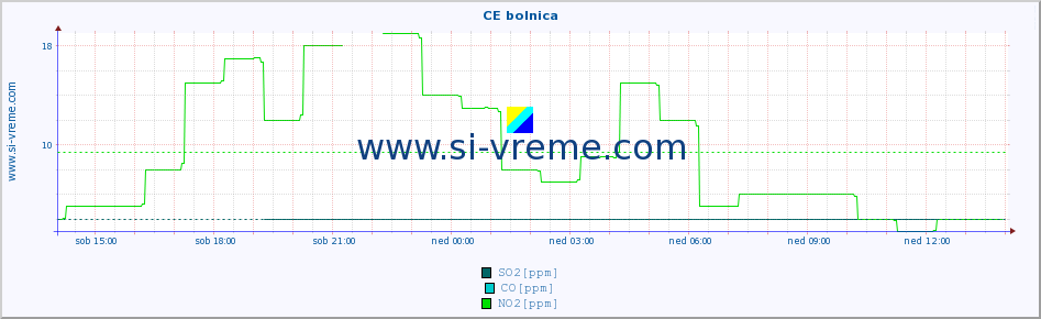 POVPREČJE :: CE bolnica :: SO2 | CO | O3 | NO2 :: zadnji dan / 5 minut.