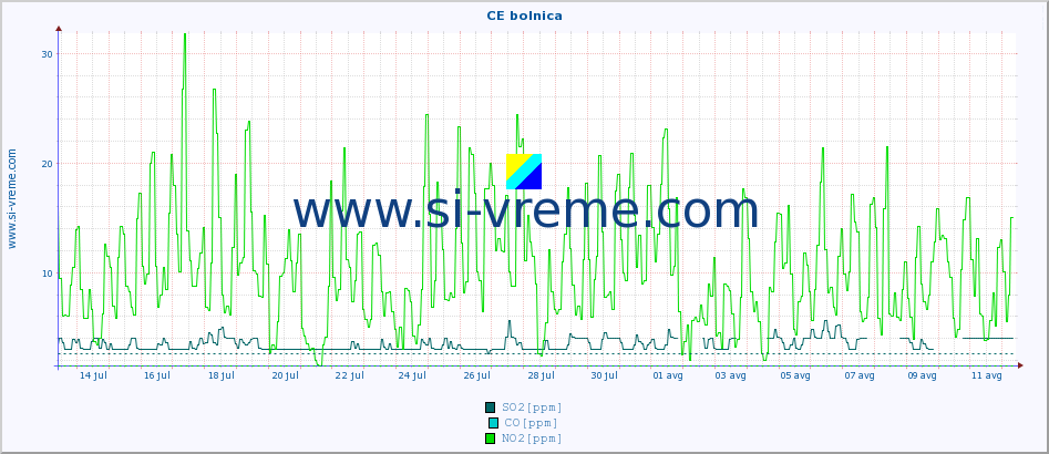 POVPREČJE :: CE bolnica :: SO2 | CO | O3 | NO2 :: zadnji mesec / 2 uri.