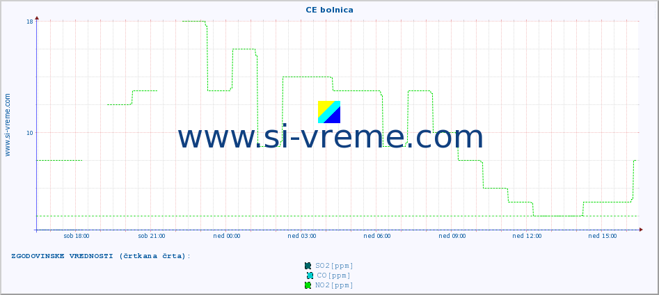 POVPREČJE :: CE bolnica :: SO2 | CO | O3 | NO2 :: zadnji dan / 5 minut.