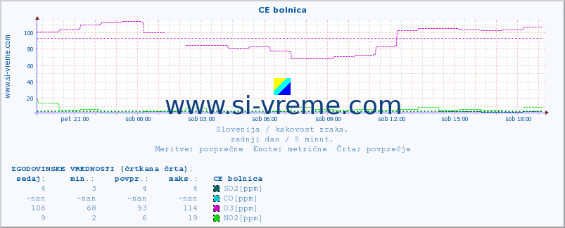 POVPREČJE :: CE bolnica :: SO2 | CO | O3 | NO2 :: zadnji dan / 5 minut.