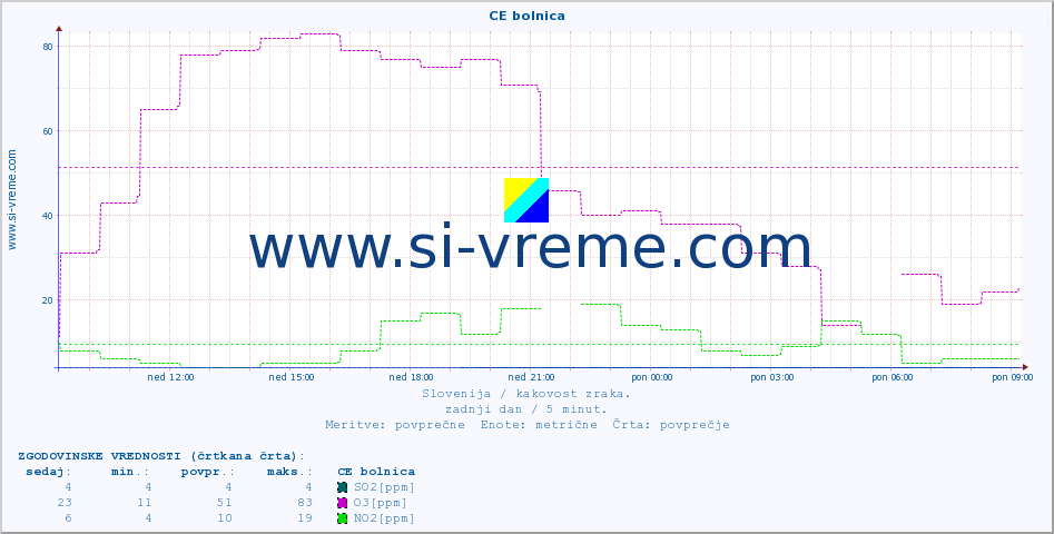 POVPREČJE :: CE bolnica :: SO2 | CO | O3 | NO2 :: zadnji dan / 5 minut.