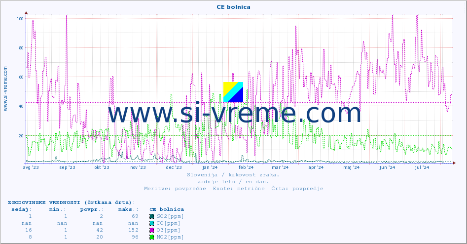 POVPREČJE :: CE bolnica :: SO2 | CO | O3 | NO2 :: zadnje leto / en dan.