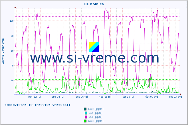 POVPREČJE :: CE bolnica :: SO2 | CO | O3 | NO2 :: zadnja dva tedna / 30 minut.