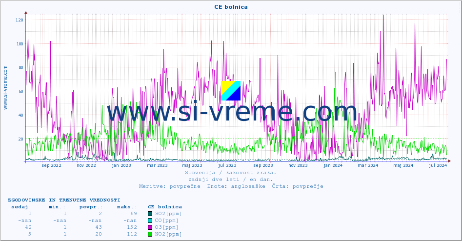 POVPREČJE :: CE bolnica :: SO2 | CO | O3 | NO2 :: zadnji dve leti / en dan.