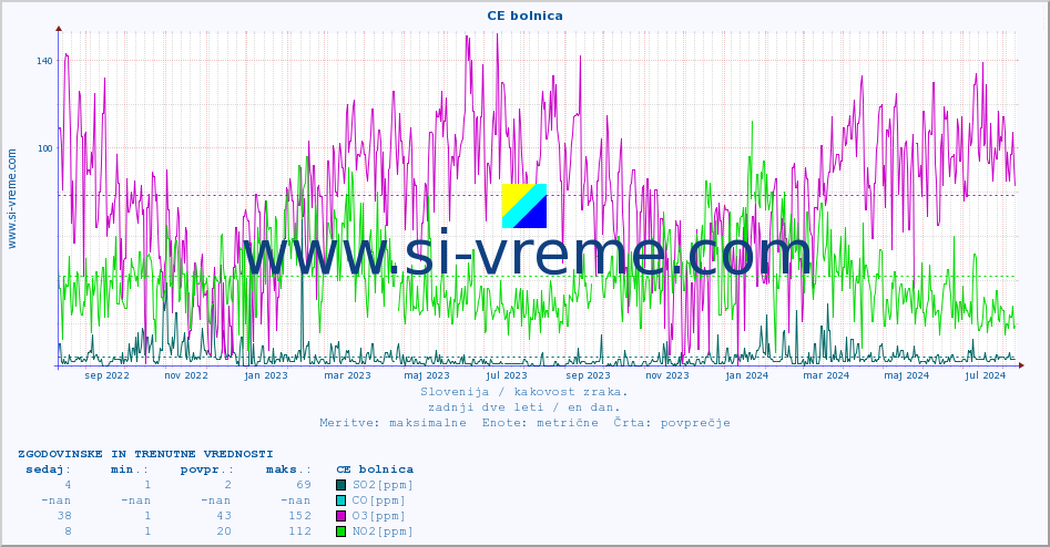 POVPREČJE :: CE bolnica :: SO2 | CO | O3 | NO2 :: zadnji dve leti / en dan.