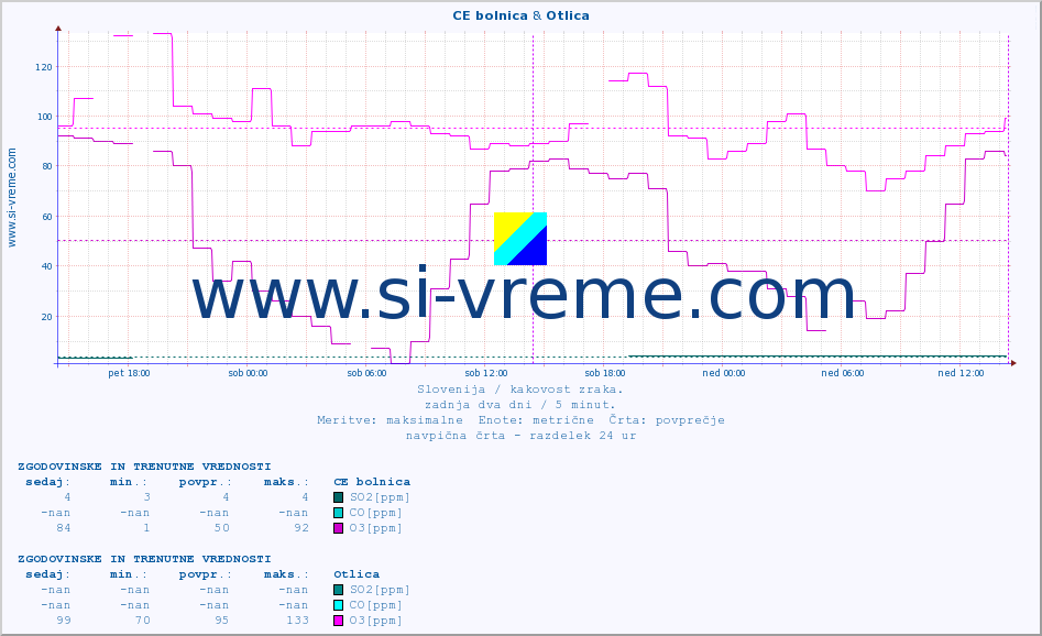 POVPREČJE :: CE bolnica & Otlica :: SO2 | CO | O3 | NO2 :: zadnja dva dni / 5 minut.