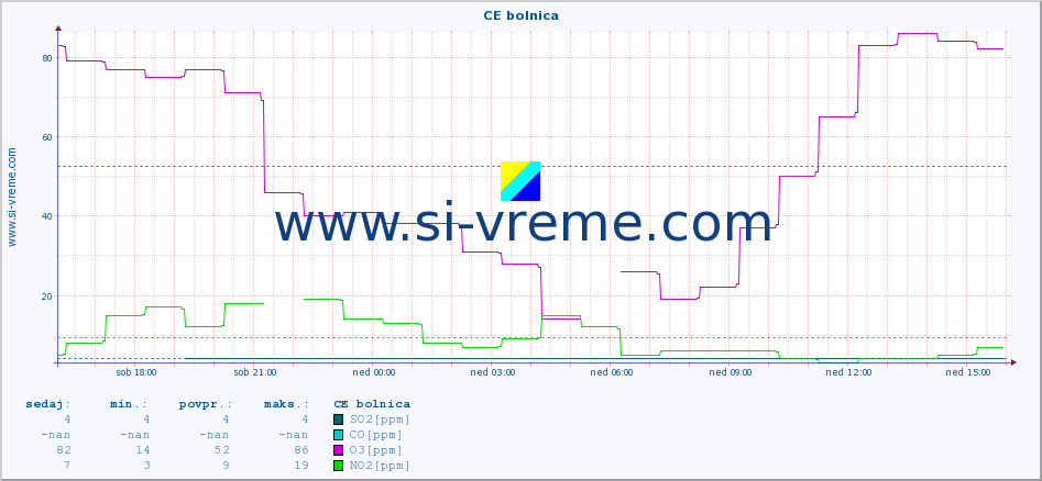 POVPREČJE :: CE bolnica :: SO2 | CO | O3 | NO2 :: zadnji dan / 5 minut.